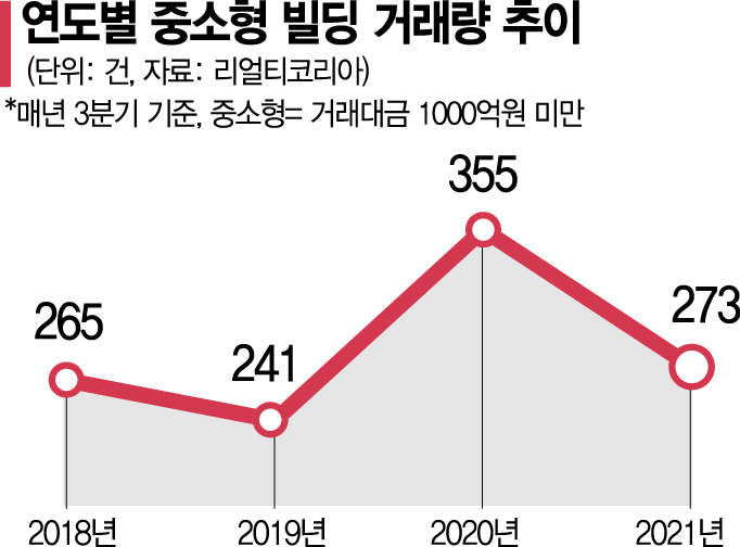 "강남아파트 값으로 '갓물주' 되자"…꼬마빌딩 거래는 활발 [실전재테크] 