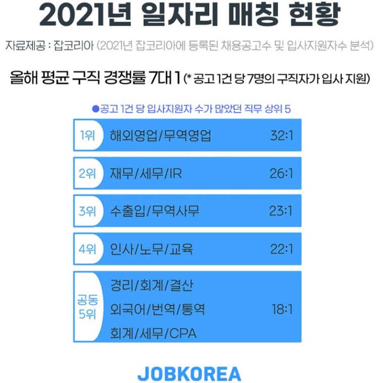 해외영업 한명 뽑는데 32명 지원…구직 경쟁률 7대1