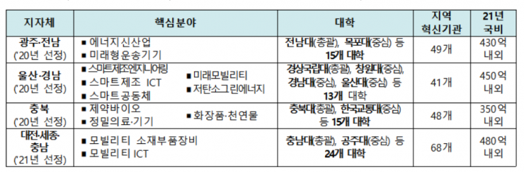 고등교육 혁신 특화지역에 광주·전남, 울산·경남, 충북 선정