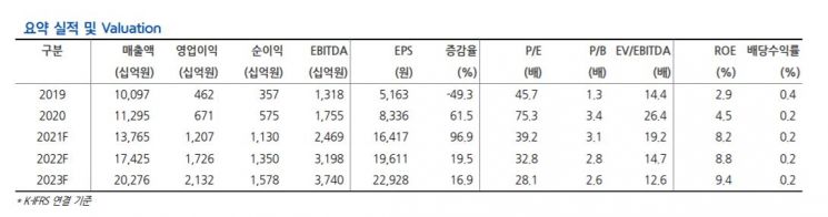 [클릭 e종목]"전기차 시장 급성장…삼성SDI, LGES 상장 후 재평가"