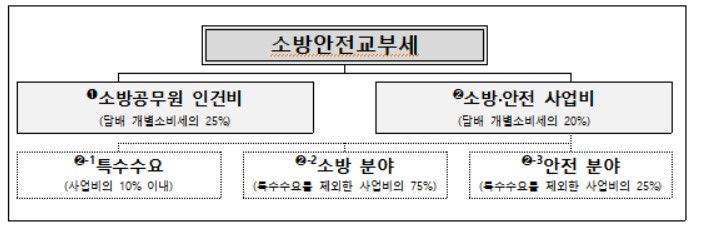 행안부, 내년 소방안전교부세 8647억 17개 시도에 교부…인프라 확충