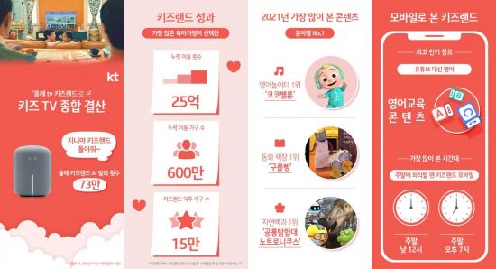 "키즈 콘텐츠 인기" KT, '올레 tv 키즈랜드' 600만가구 이상 경험