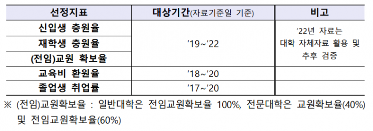 대학역량진단 탈락 대학 중 13개교 추가 선정…내년 5월 발표