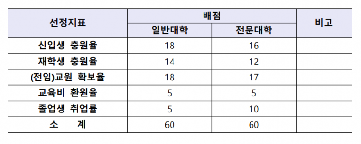 대학역량진단 탈락 대학 중 13개교 추가 선정…내년 5월 발표