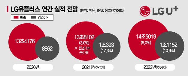 [2022 핫 IT기업⑥]LG유플러스, 非통신 신사업 몸집 키워 '디지털 혁신기업' 비상