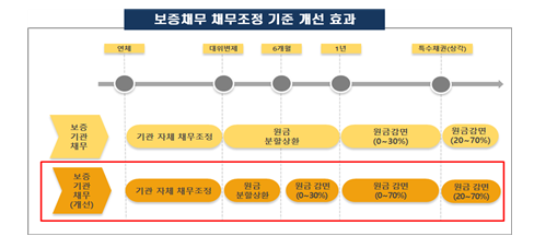 신보 등 금융공공기관에 진 빚도 감면 쉬워진다
