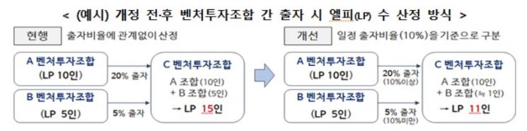 "벤처투자 활성화, 규제 확 푼다"…연대책임 제한 규정 마련 