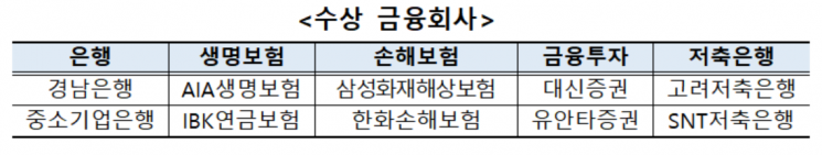 예보, 올해 차등보험료율제도 발전 유공 금융사 10곳 포상