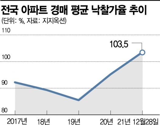 ‘역대급 불장’이었던 아파트 경매… 올 평균 낙찰가율 103.5%