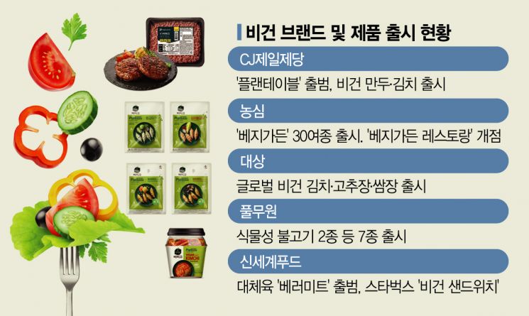 배고픈 식품업계, 250만 비건시장 잡기 사활