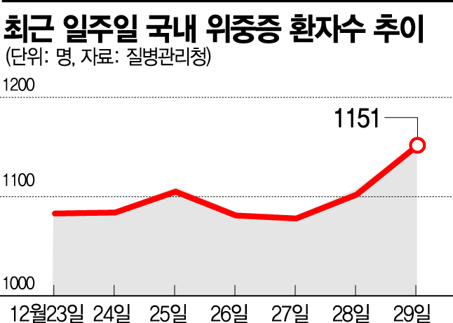 위중증 환자 수 9일 연속 1000명대… 감소세 전환 언제쯤