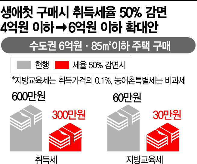 취득세 감면 카드 꺼낸 李…현 정부 집값부담 가중 방증