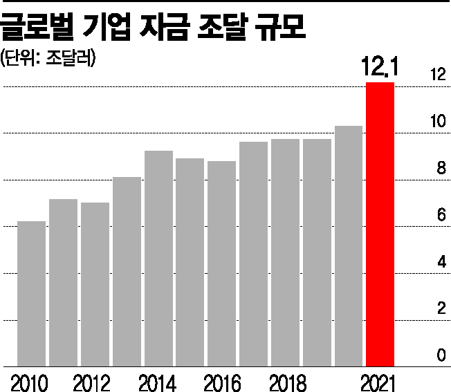 올해 글로벌 기업 자금조달 12.1조$ 사상최대 '저금리+야성적 충동'