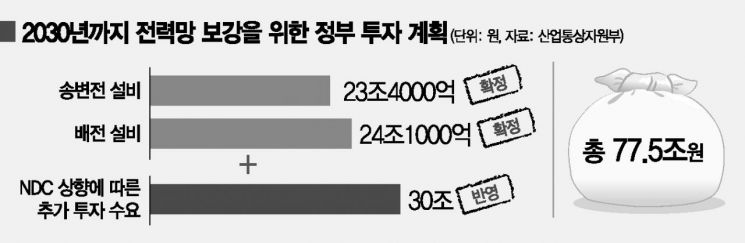 정부 "2030년 전력망 투자에만 78兆 필요"