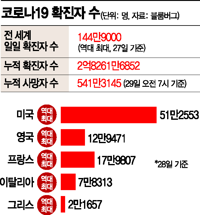 "아직 최악 안왔다" 오미크론 공습에 '최다 확진'…장기전 들어가는 팬데믹