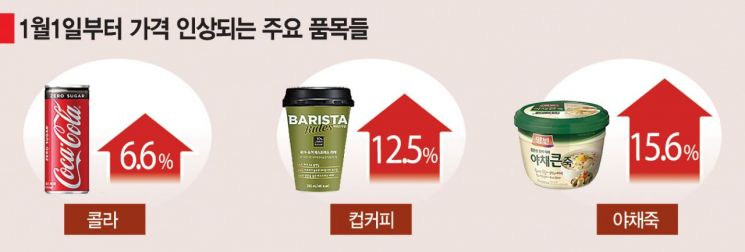 "음료에 가공식품까지" … 새해 벽두, 생활물가부터 오른다