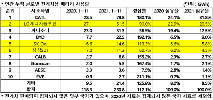 전기차배터리 中 점유율 절반육박…1년만에 11%P↑