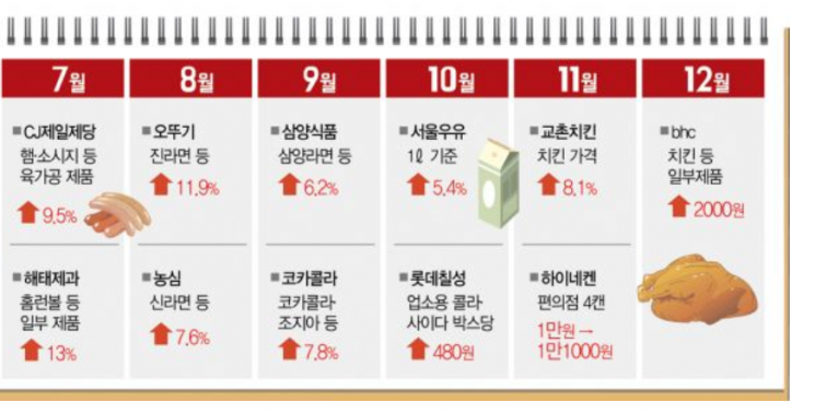 올해도 매달 오른 밥상물가, 내년엔 국밥 한그릇 만원