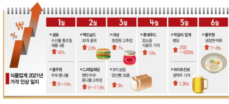 올해도 매달 오른 밥상물가, 내년엔 국밥 한그릇 만원