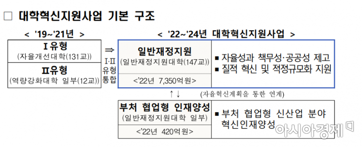 학생 충원율 낮은 대학에 2023년부터 정원 감축 권고한다