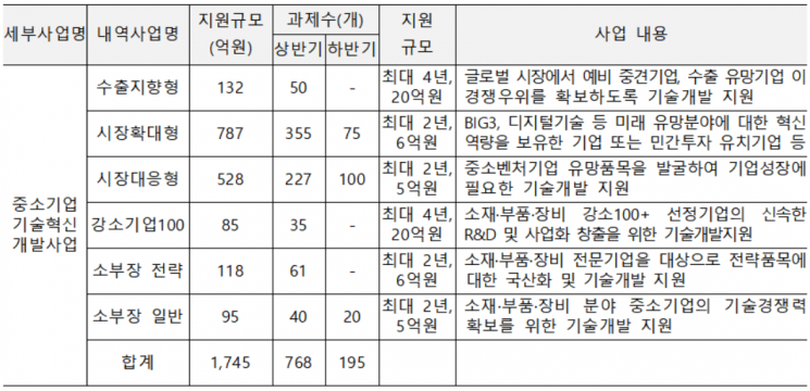 2022년 중소기업 기술혁신개발사업 개요. [사진제공 = 중소벤처기업부]