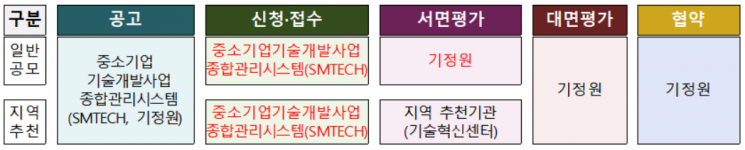 2022년 중소기업 기술혁신개발사업 선정 방식. [사진제공 = 중소벤처기업부]