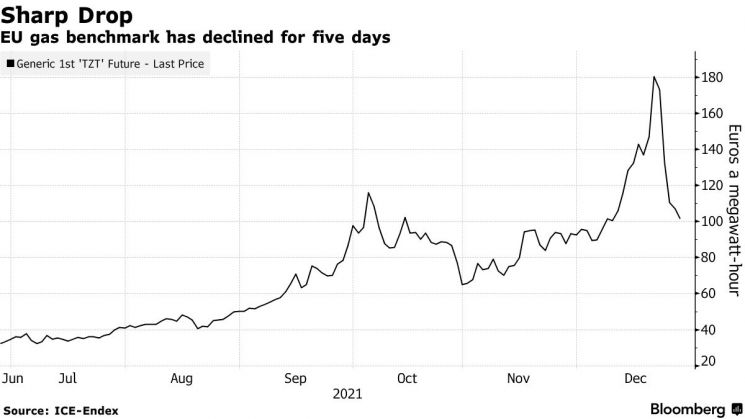 유럽 천연가스 가격 5일 연속 하락…美 LNG 공급 증가
