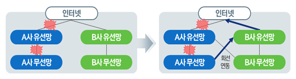 “통신사간 백업·로밍 체계 구축” 인터넷 장애 재발방지 정부대책 마련
