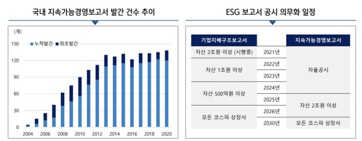 내년 ESG 옥석가리기 시작되나