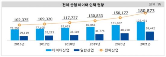 국내 데이터산업 시장 20兆 진입…39만명 먹고 산다