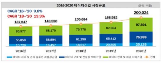 국내 데이터산업 시장 20兆 진입…39만명 먹고 산다