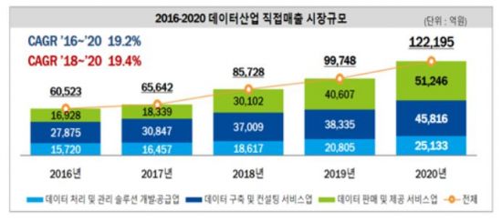 국내 데이터산업 시장 20兆 진입…39만명 먹고 산다