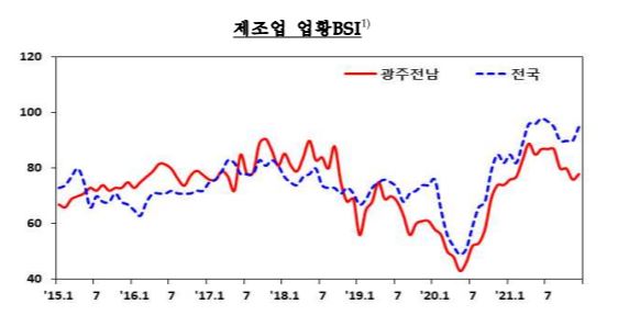 12월 광주·전남 제조업 체감경기 소폭 반등