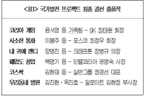 AR 여행? 비속어 지우는 전화기?…국가발전 프로젝트 결과 공개