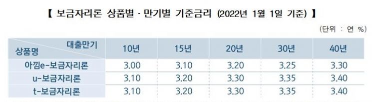 주금公, 1월 보금자리론 금리 동결…상품 만기에 따라 연 3.00%로 이용 가능