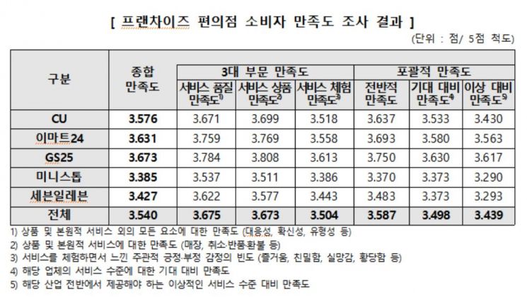 "편의점, GS25·이마트24·CU 만족도 평균 이상"