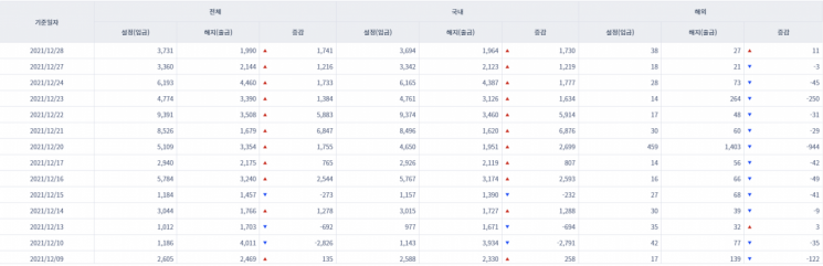 [일일펀드동향] 국내 채권형펀드 9거래일간 2조6000억원 순유입