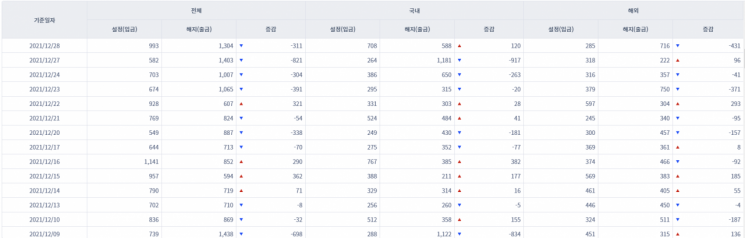 [일일펀드동향] 국내 채권형펀드 9거래일간 2조6000억원 순유입