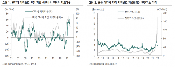 "천정부지 천연가스 가격, 유럽 내 인플레이션 자극할 것"