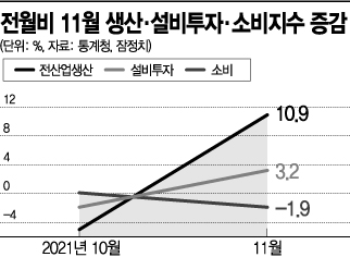 반도체 수급 완화에 전산업생산지수 1년5개월만 최고치(종합)