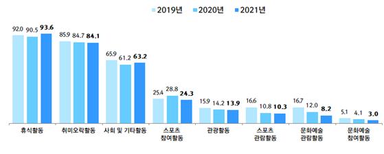 코로나19로 문화·여가활동 '비대면화' 가속…휴가쓰는 방식도 달라져
