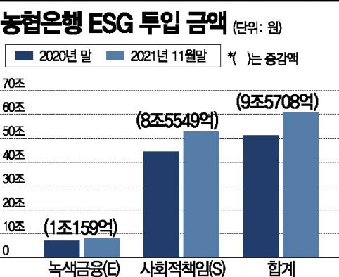 농협은행, 올 10兆 더…ESG 힘 준 권준학