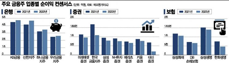 [2022년 금융주 전망]활짝 갠 은행...증권·보험은 우중충