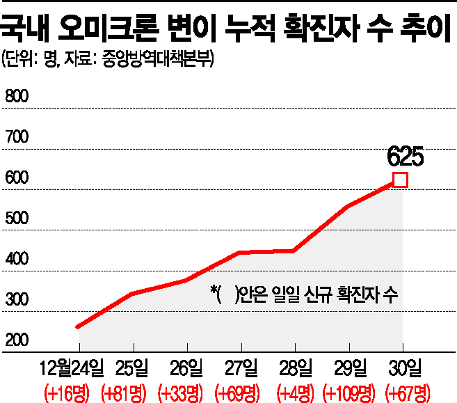 오미크론, 오늘부터 진단키트로 검사… 선별진료소  투입은 아직