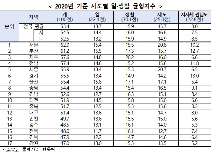 전국 '워라밸' 수준 발표…서울 62-강원 47점 등 지자체별 격차 