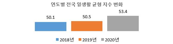 전국 '워라밸' 수준 발표…서울 62-강원 47점 등 지자체별 격차 