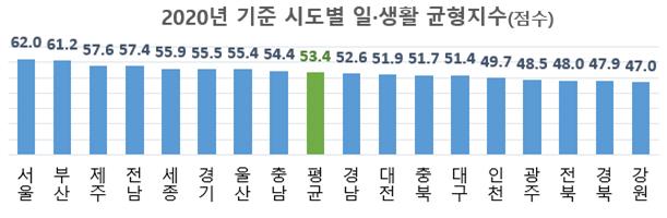전국 '워라밸' 수준 발표…서울 62-강원 47점 등 지자체별 격차 