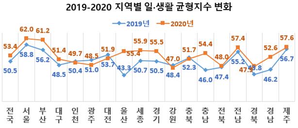 전국 '워라밸' 수준 발표…서울 62-강원 47점 등 지자체별 격차 