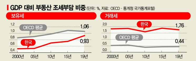 [단독] 국회예산정책처 "OECD보다 보유세 낮다는 것은 착시"