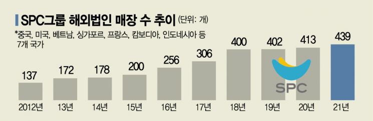 해외사업 밀고 신사업 끌고…SPC 3세 경영 본격화